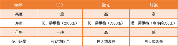 么选 盘点年度最值得入手的8款投影仪ag旗舰厅首页2023年家用投影仪怎(图1)